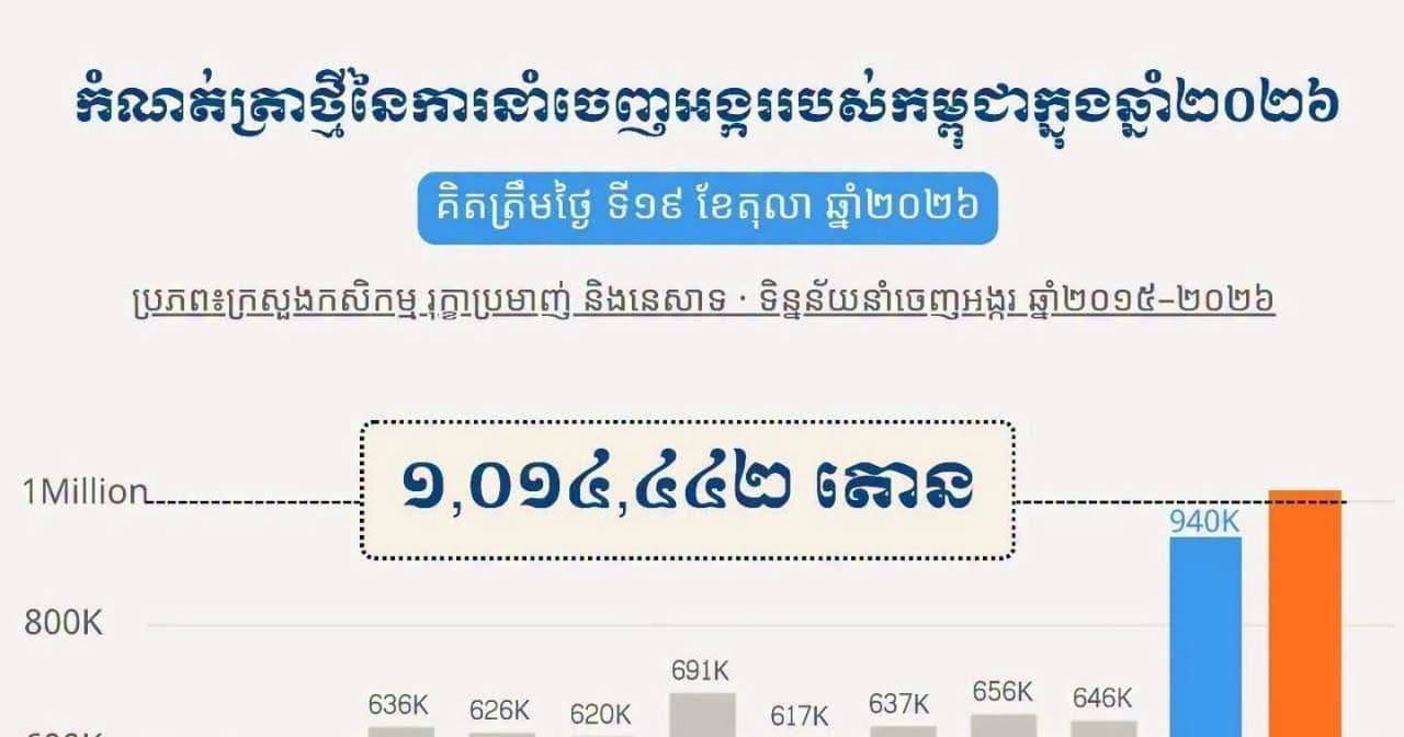 សមេ្តចធិបតី៖អបអរសាទរកម្ពុជា បានបំបែកកំណត់ត្រាប្រវត្តិសាស្ត្រនៃការនាំចេញអង្ករច្រើនជាង ១លានតោន។